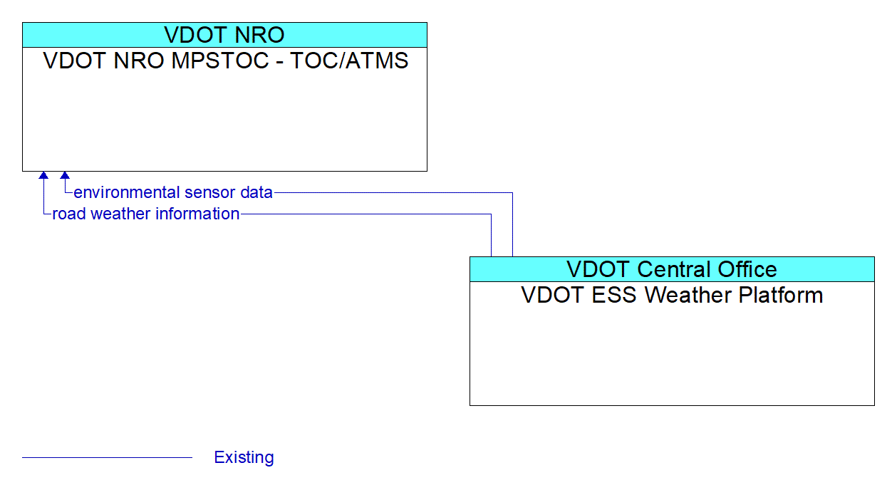 Architecture Flow Diagram: VDOT ESS Weather Platform <--> VDOT NRO MPSTOC - TOC/ATMS