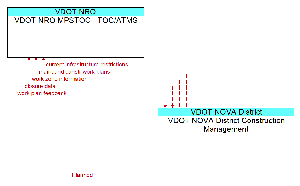 Architecture Flow Diagram: VDOT NOVA District Construction Management <--> VDOT NRO MPSTOC - TOC/ATMS
