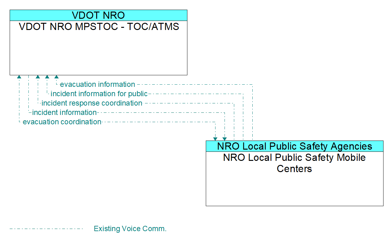 Architecture Flow Diagram: NRO Local Public Safety Mobile Centers <--> VDOT NRO MPSTOC - TOC/ATMS