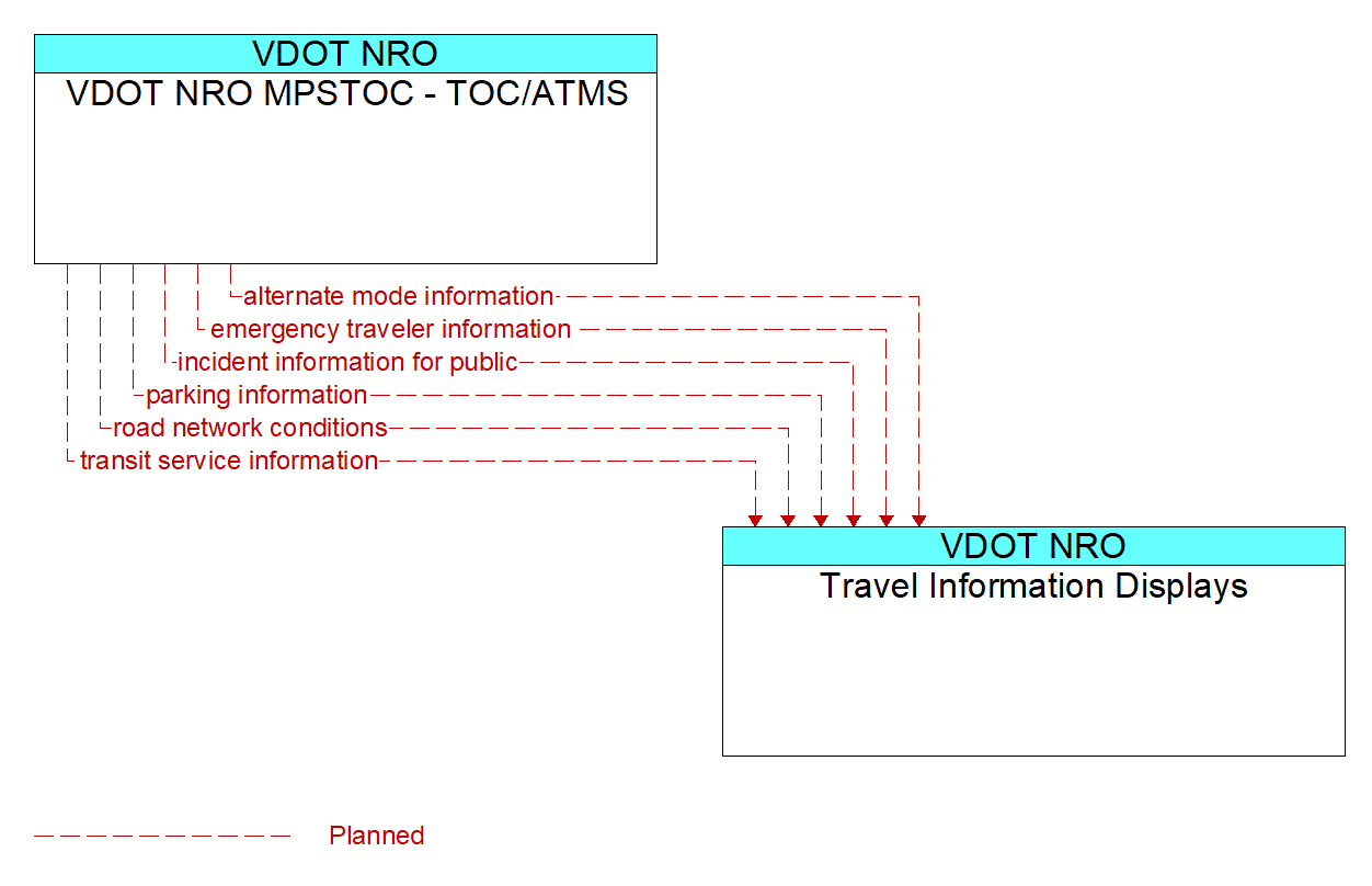 Architecture Flow Diagram: VDOT NRO MPSTOC - TOC/ATMS <--> Travel Information Displays