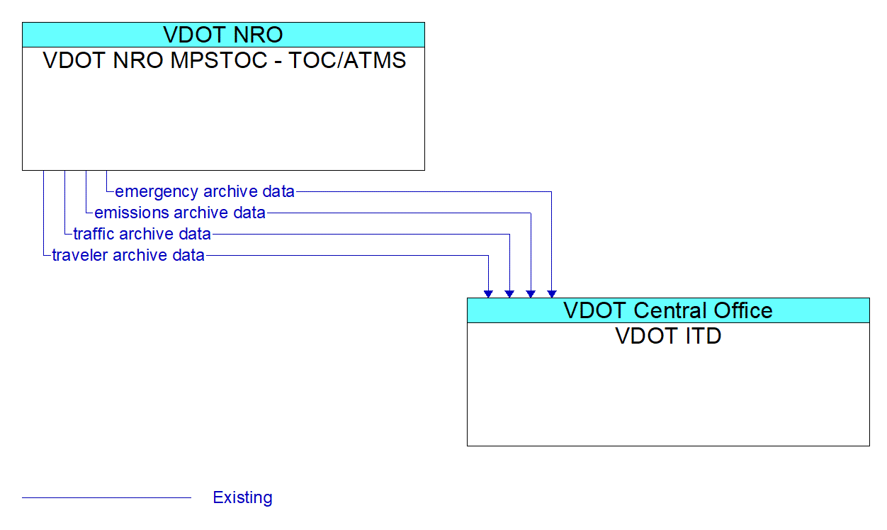 Architecture Flow Diagram: VDOT NRO MPSTOC - TOC/ATMS <--> VDOT ITD