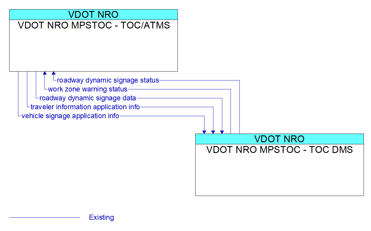Architecture Flow Diagram: VDOT NRO MPSTOC - TOC DMS <--> VDOT NRO MPSTOC - TOC/ATMS