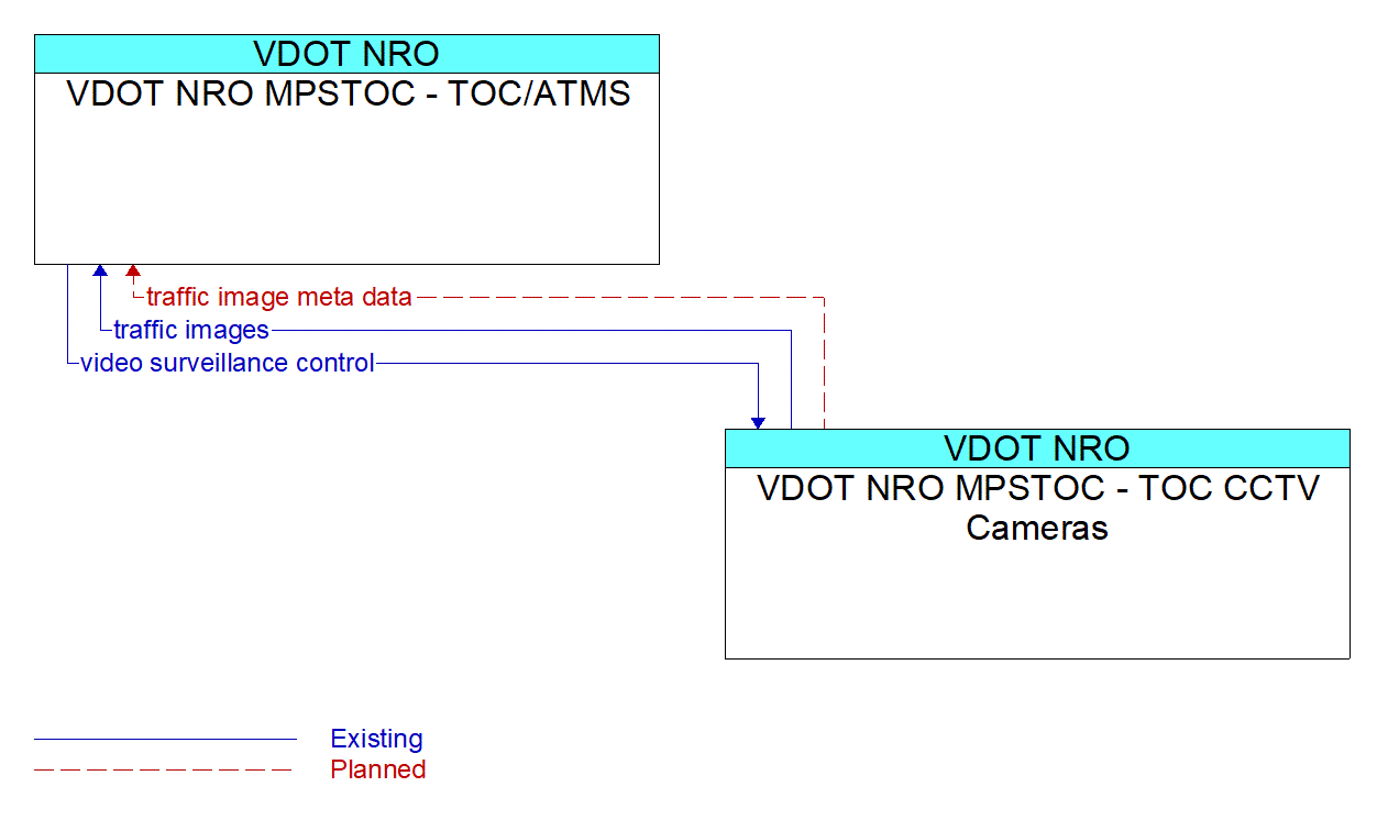 Architecture Flow Diagram: VDOT NRO MPSTOC - TOC CCTV Cameras <--> VDOT NRO MPSTOC - TOC/ATMS