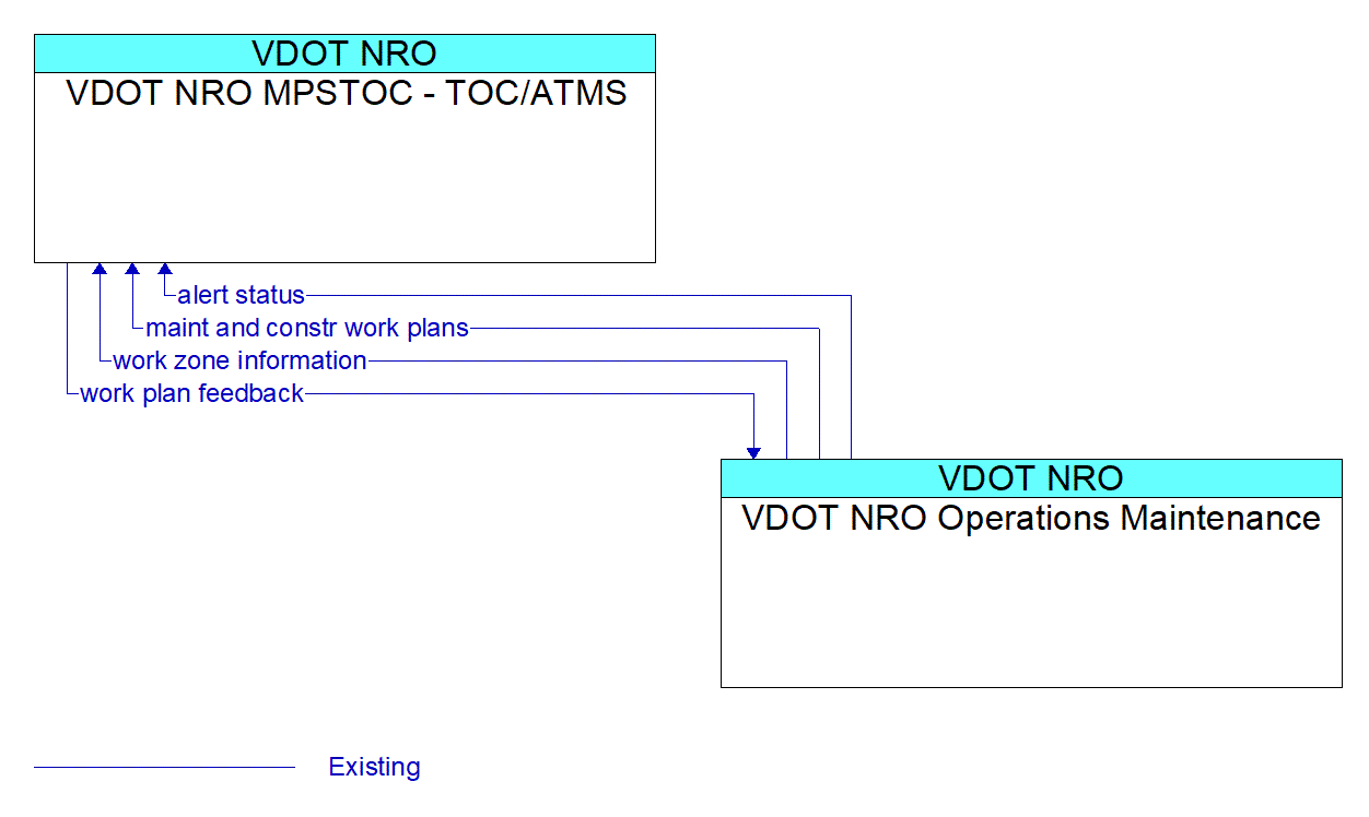 Architecture Flow Diagram: VDOT NRO Operations Maintenance <--> VDOT NRO MPSTOC - TOC/ATMS