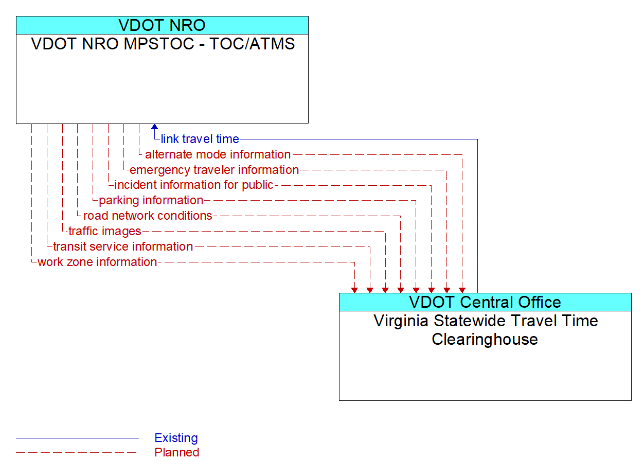 Architecture Flow Diagram: Virginia Statewide Travel Time Clearinghouse <--> VDOT NRO MPSTOC - TOC/ATMS