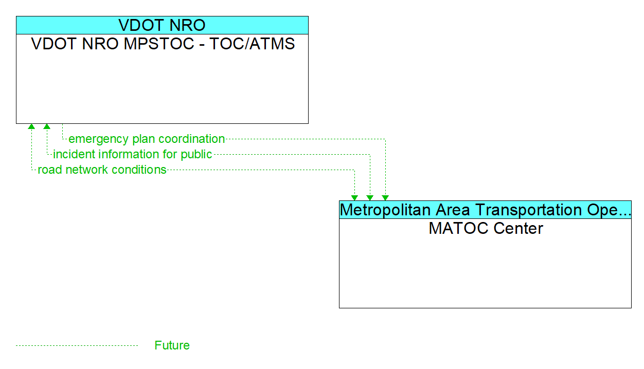 Architecture Flow Diagram: MATOC Center <--> VDOT NRO MPSTOC - TOC/ATMS