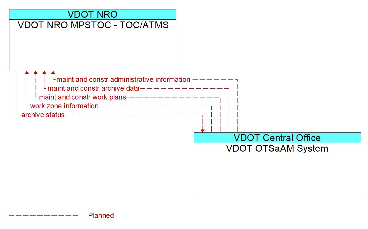 Architecture Flow Diagram: VDOT OTSaAM System <--> VDOT NRO MPSTOC - TOC/ATMS
