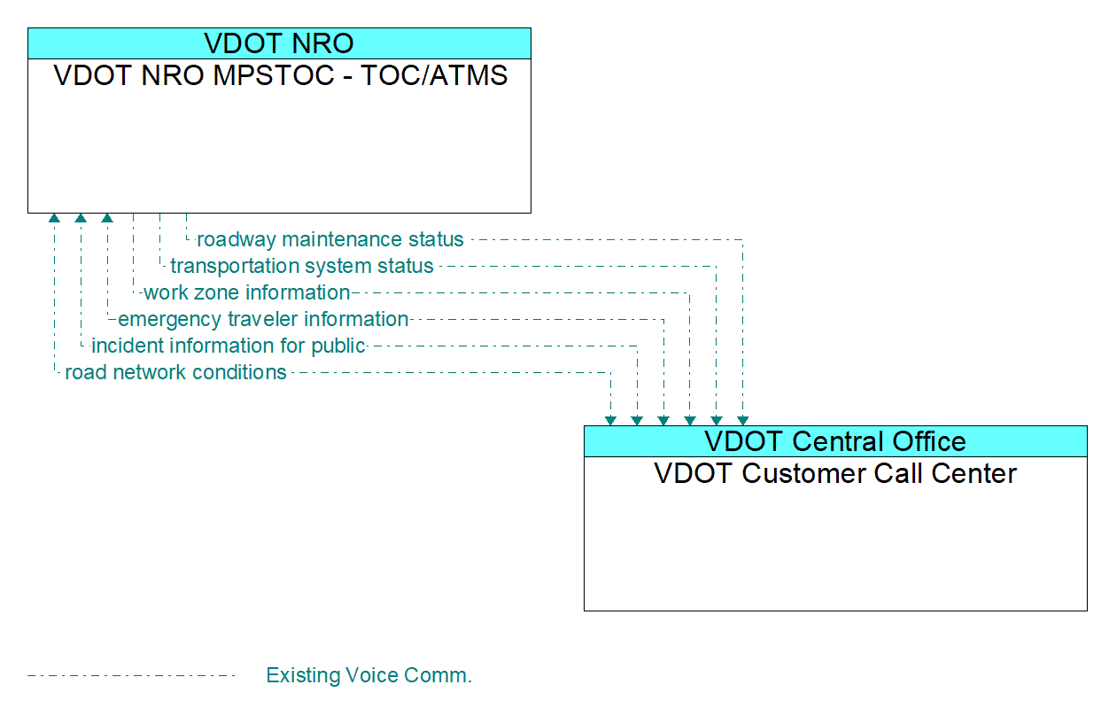 Architecture Flow Diagram: VDOT Customer Call Center <--> VDOT NRO MPSTOC - TOC/ATMS