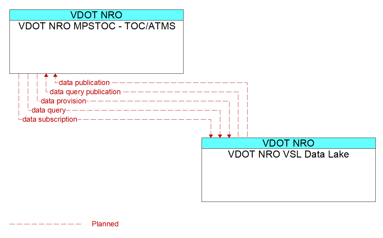 Architecture Flow Diagram: VDOT NRO VSL Data Lake <--> VDOT NRO MPSTOC - TOC/ATMS