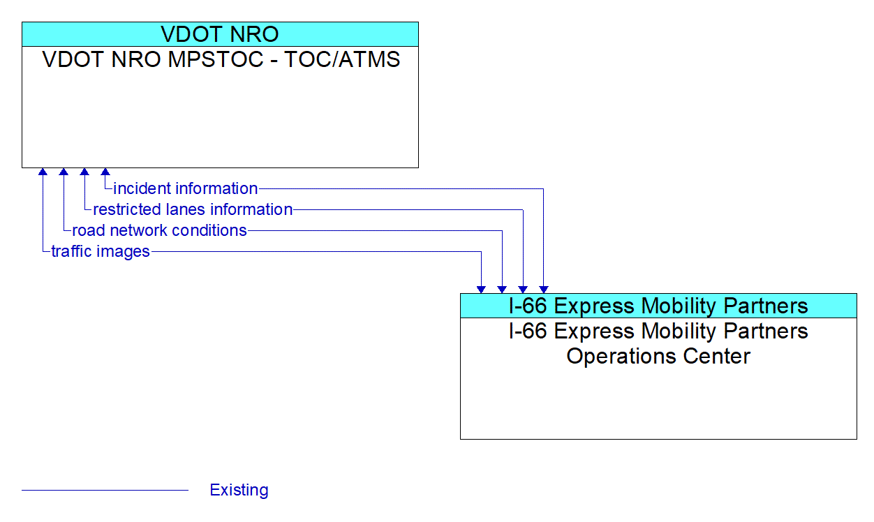 Architecture Flow Diagram: I-66 Express Mobility Partners Operations Center <--> VDOT NRO MPSTOC - TOC/ATMS