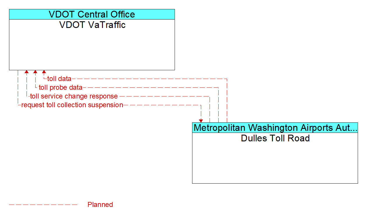 Architecture Flow Diagram: Dulles Toll Road <--> VDOT VaTraffic