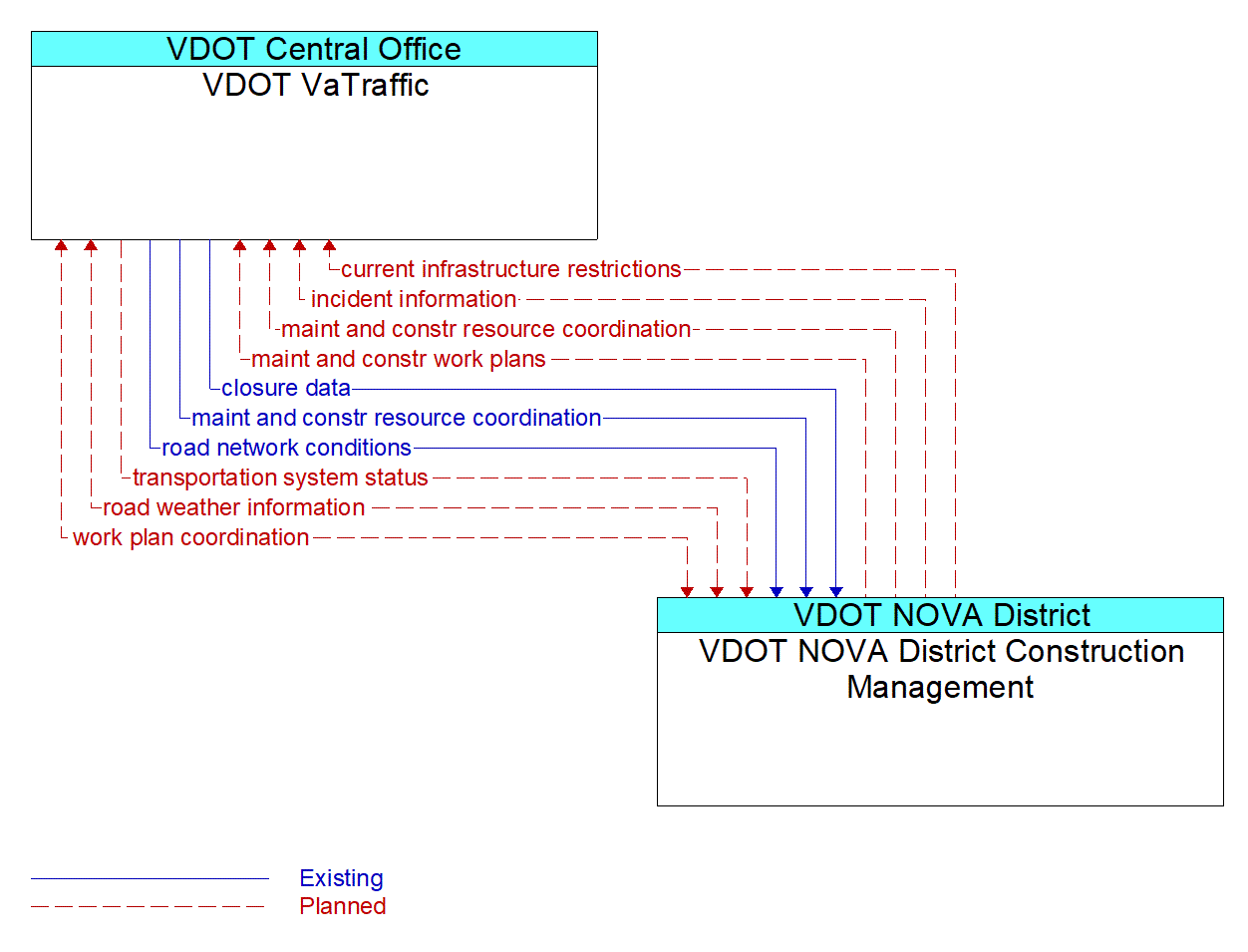 Architecture Flow Diagram: VDOT NOVA District Construction Management <--> VDOT VaTraffic