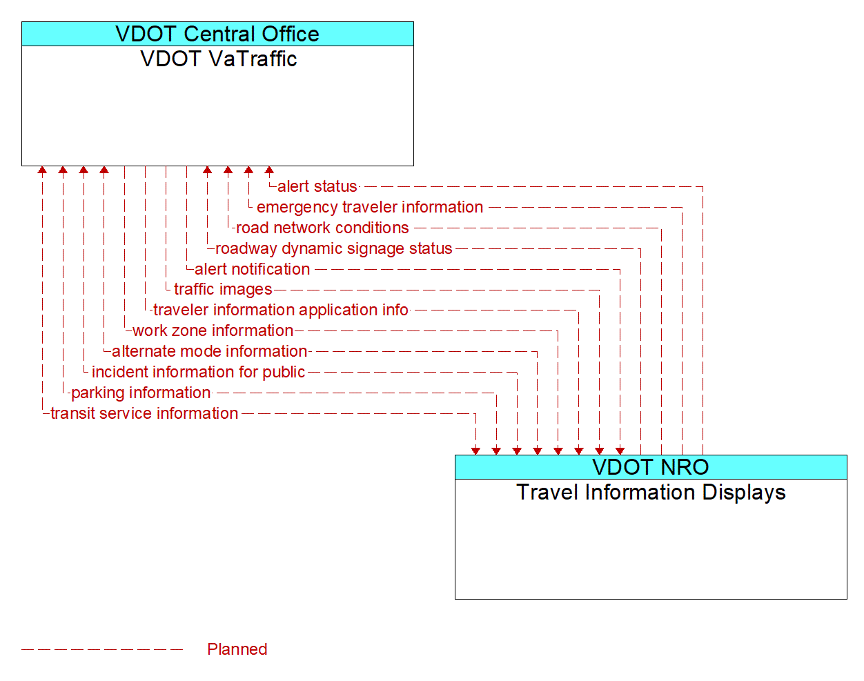 Architecture Flow Diagram: Travel Information Displays <--> VDOT VaTraffic