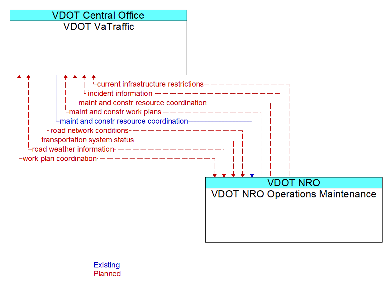 Architecture Flow Diagram: VDOT NRO Operations Maintenance <--> VDOT VaTraffic