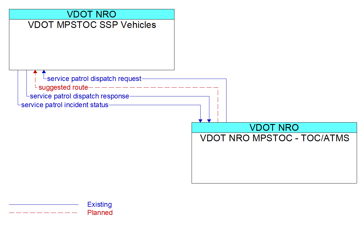 Architecture Flow Diagram: VDOT NRO MPSTOC - TOC/ATMS <--> VDOT MPSTOC SSP Vehicles