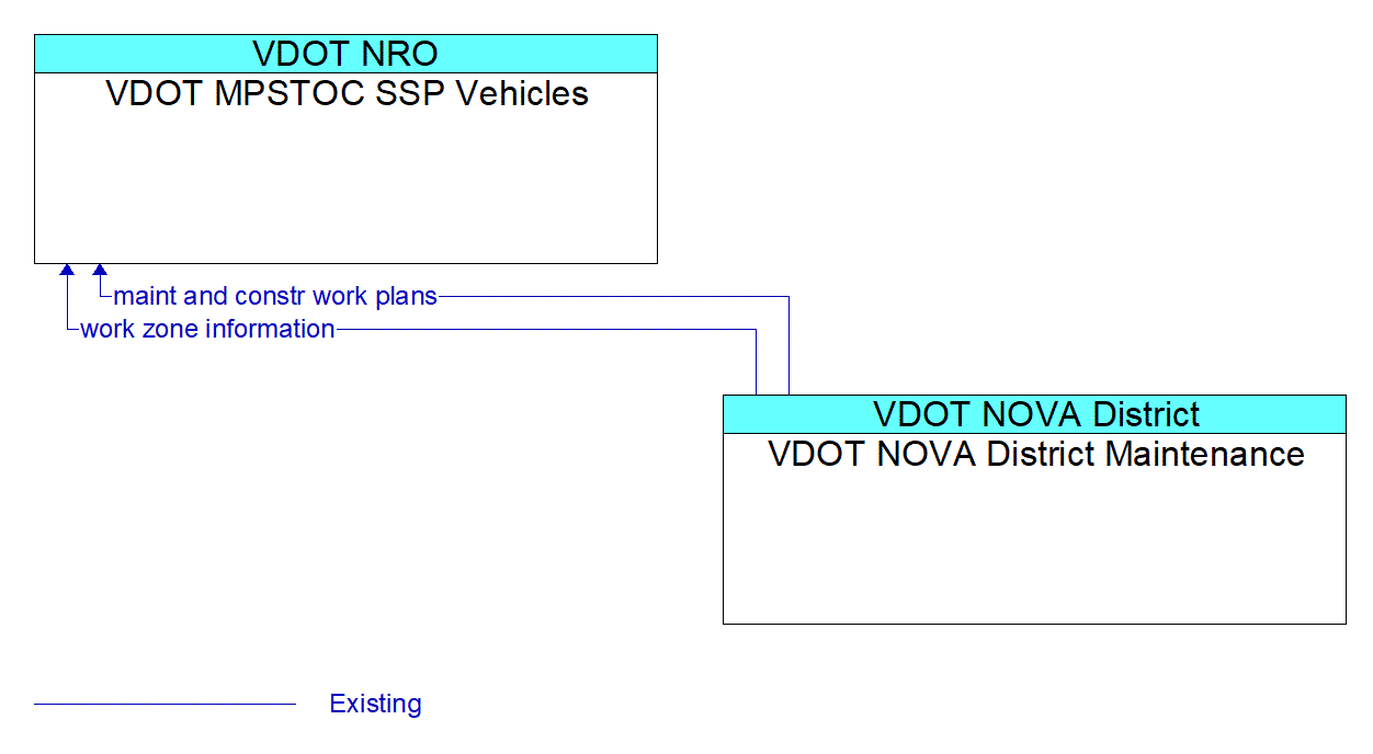 Architecture Flow Diagram: VDOT NOVA District Maintenance <--> VDOT MPSTOC SSP Vehicles