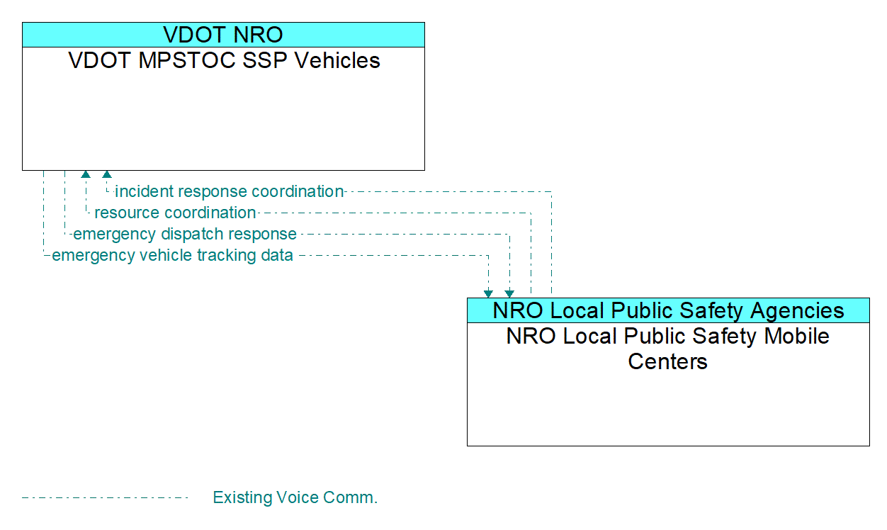 Architecture Flow Diagram: NRO Local Public Safety Mobile Centers <--> VDOT MPSTOC SSP Vehicles