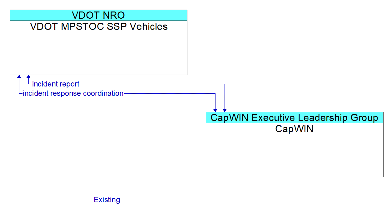 Architecture Flow Diagram: CapWIN <--> VDOT MPSTOC SSP Vehicles