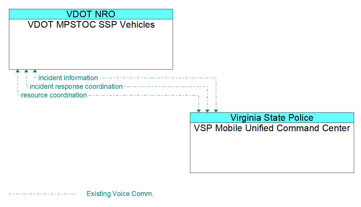 Architecture Flow Diagram: VSP Mobile Unified Command Center <--> VDOT MPSTOC SSP Vehicles