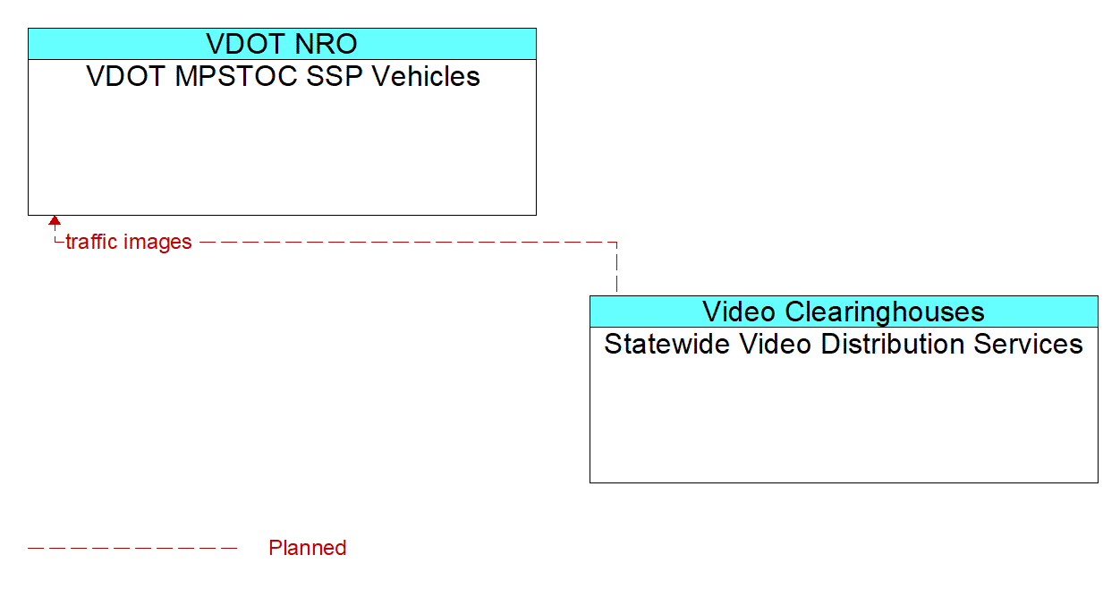 Architecture Flow Diagram: Statewide Video Distribution Services <--> VDOT MPSTOC SSP Vehicles