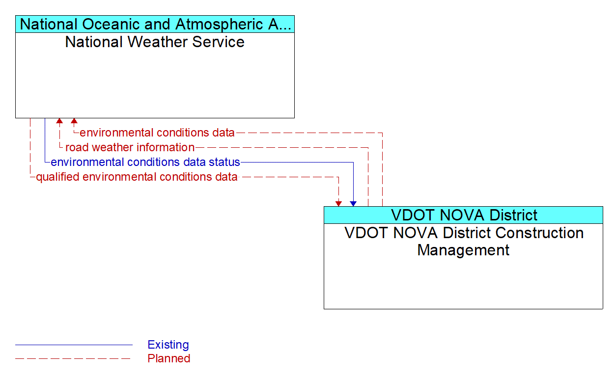 Architecture Flow Diagram: VDOT NOVA District Construction Management <--> National Weather Service