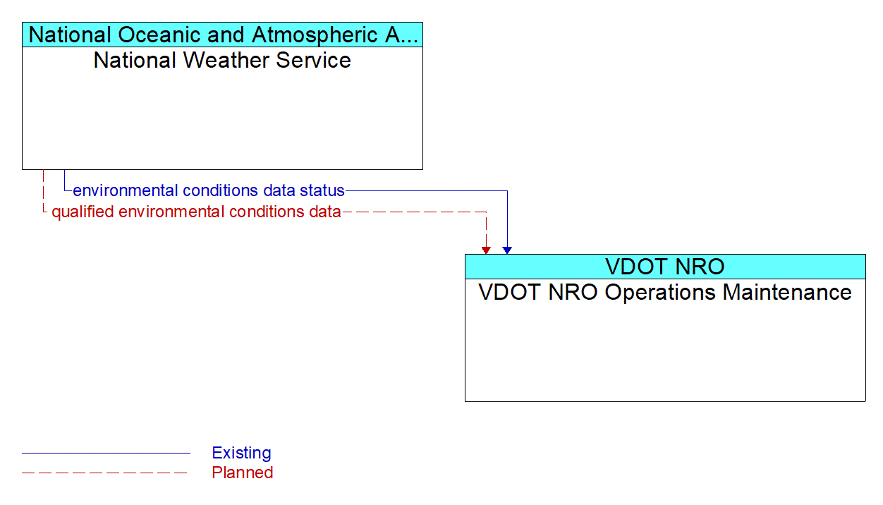 Architecture Flow Diagram: National Weather Service <--> VDOT NRO Operations Maintenance