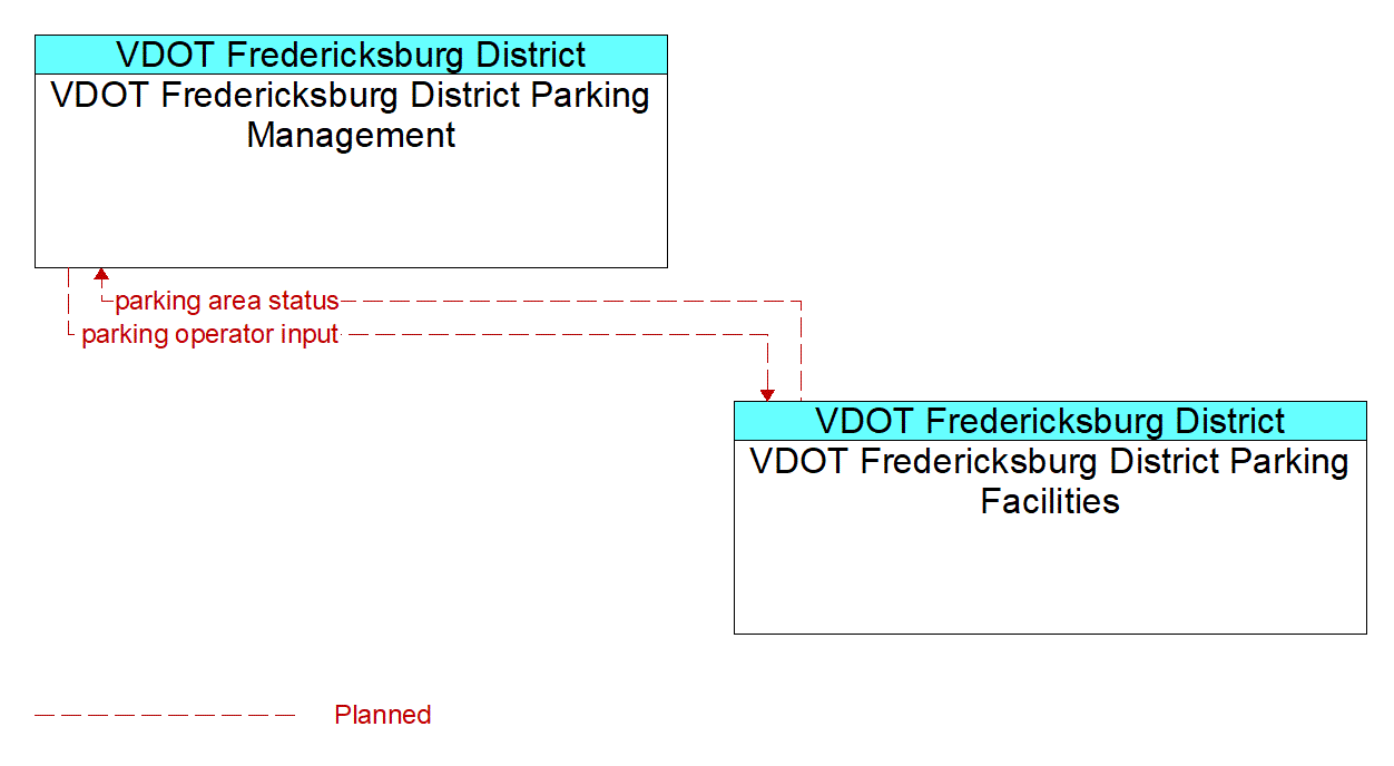 Architecture Flow Diagram: VDOT Fredericksburg District Parking Facilities <--> VDOT Fredericksburg District Parking Management