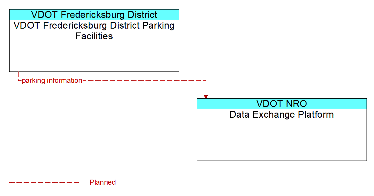 Architecture Flow Diagram: VDOT Fredericksburg District Parking Facilities <--> Data Exchange Platform