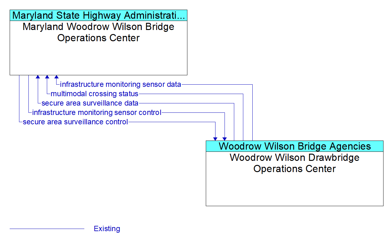 Architecture Flow Diagram: Woodrow Wilson Drawbridge Operations Center <--> Maryland Woodrow Wilson Bridge Operations Center