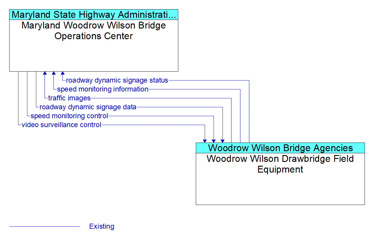 Architecture Flow Diagram: Woodrow Wilson Drawbridge Field Equipment <--> Maryland Woodrow Wilson Bridge Operations Center