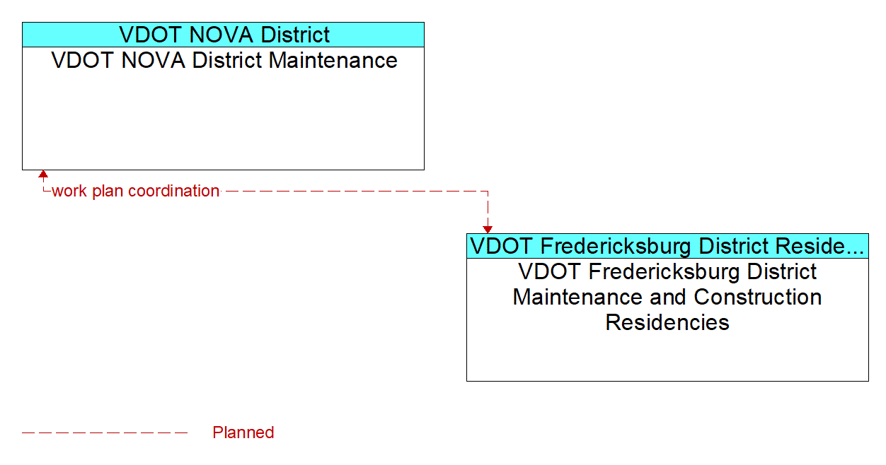 Architecture Flow Diagram: VDOT Fredericksburg District Maintenance and Construction Residencies <--> VDOT NOVA District Maintenance