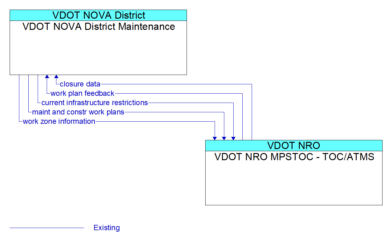 Architecture Flow Diagram: VDOT NRO MPSTOC - TOC/ATMS <--> VDOT NOVA District Maintenance