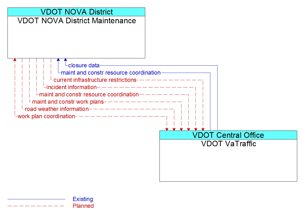 Architecture Flow Diagram: VDOT VaTraffic <--> VDOT NOVA District Maintenance