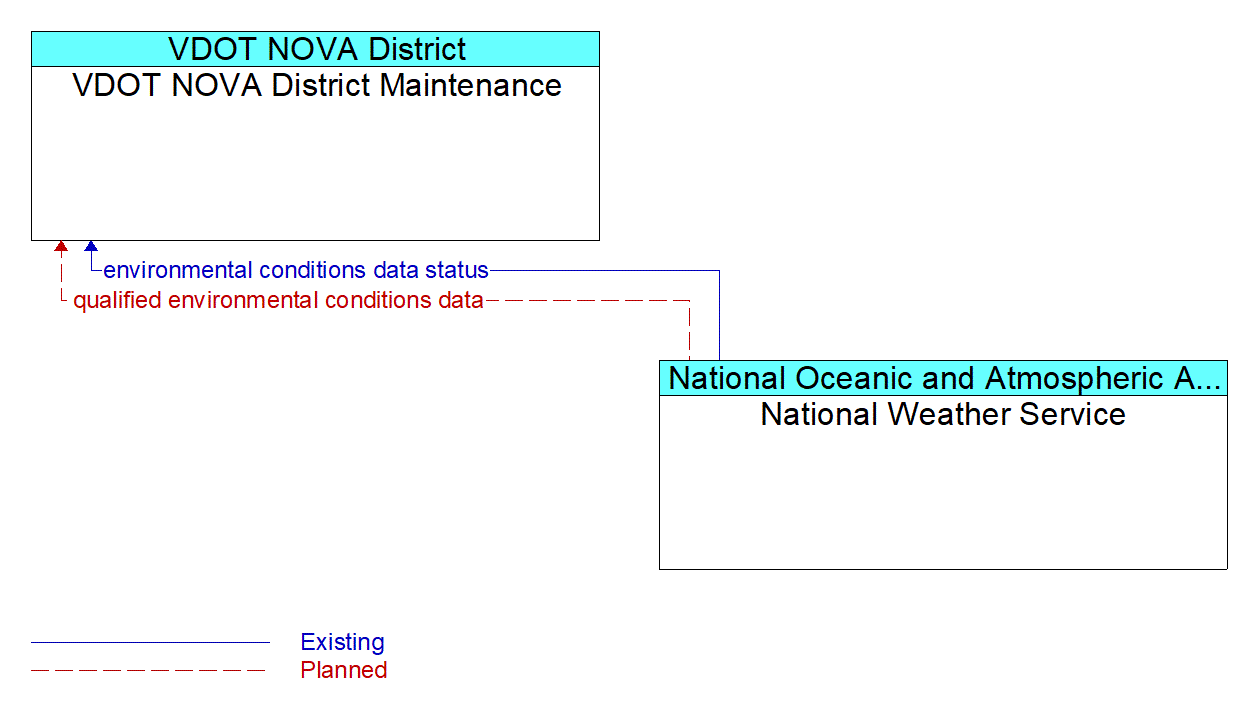 Architecture Flow Diagram: National Weather Service <--> VDOT NOVA District Maintenance