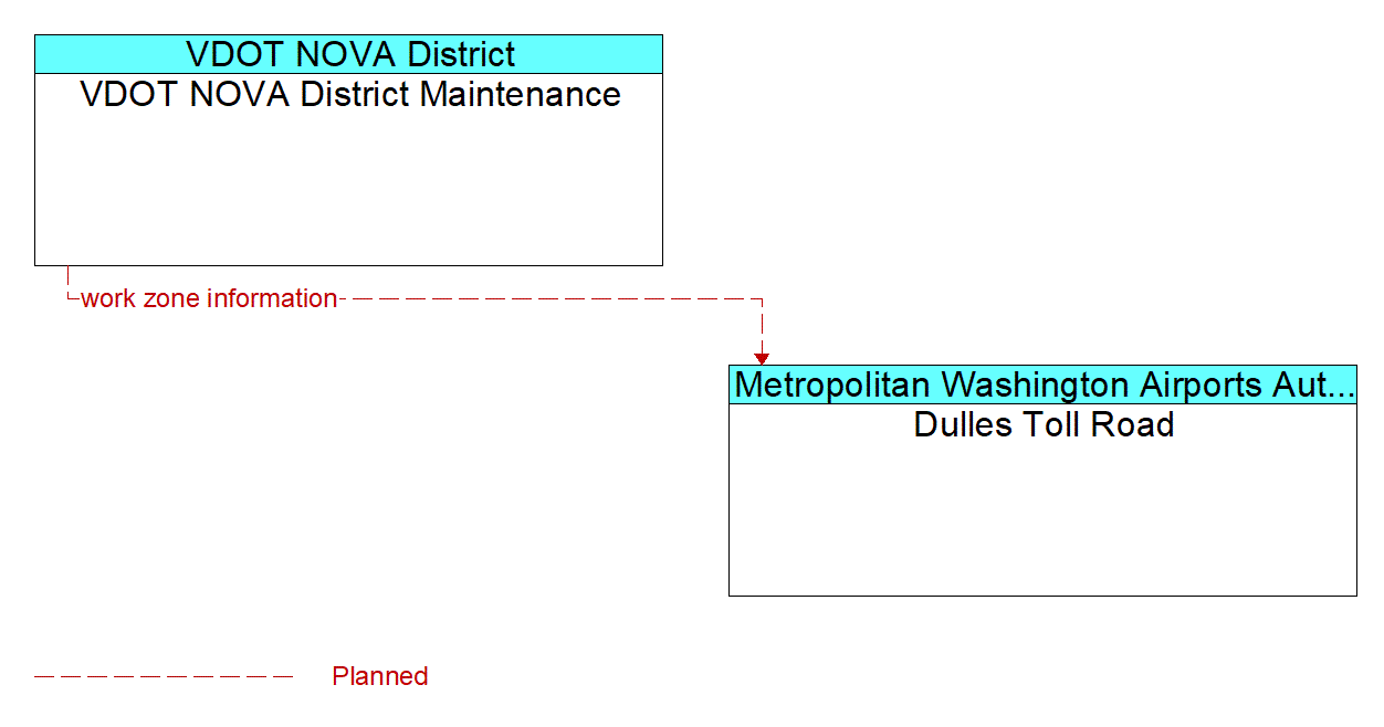 Architecture Flow Diagram: VDOT NOVA District Maintenance <--> Dulles Toll Road