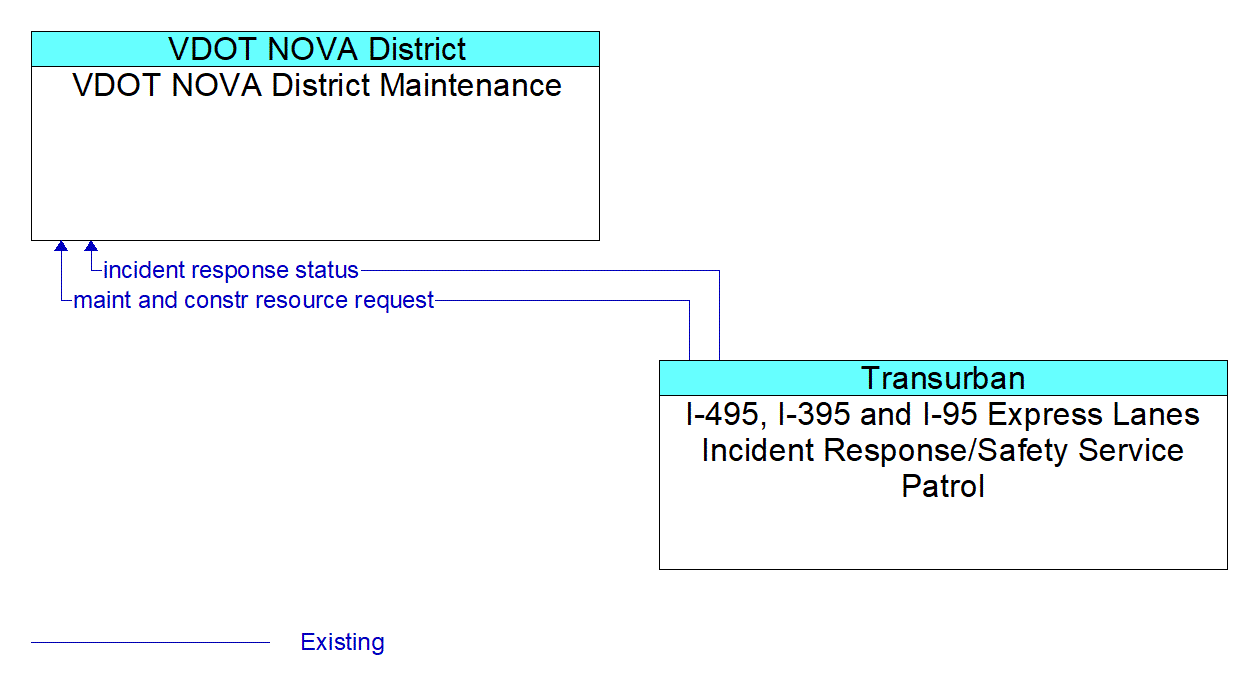 Architecture Flow Diagram: I-495, I-395 and I-95 Express Lanes Incident Response/Safety Service Patrol <--> VDOT NOVA District Maintenance