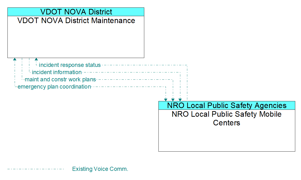 Architecture Flow Diagram: NRO Local Public Safety Mobile Centers <--> VDOT NOVA District Maintenance