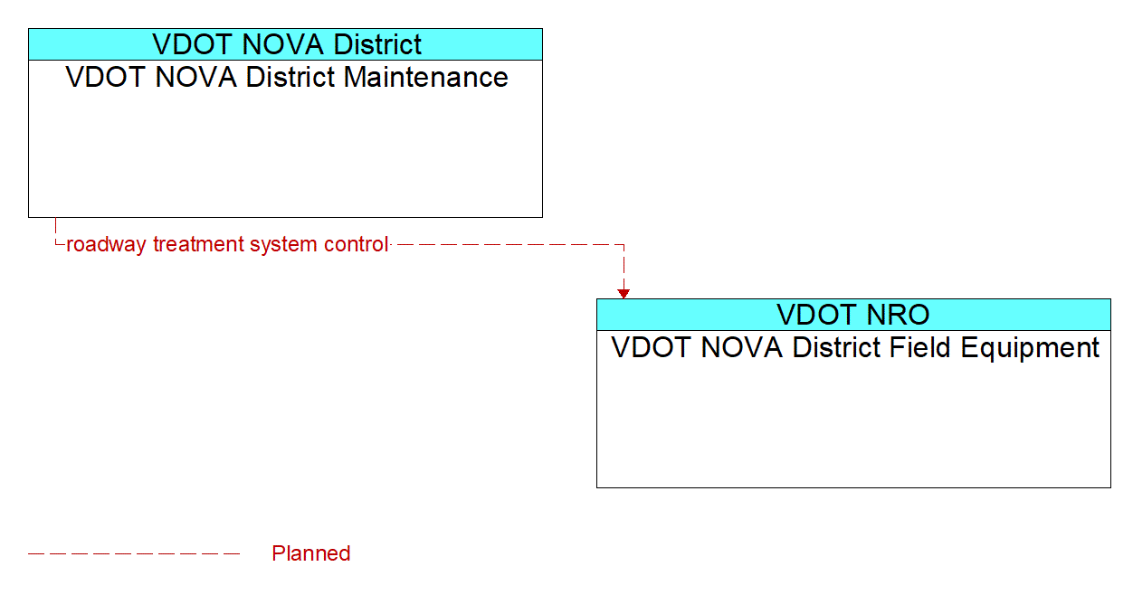Architecture Flow Diagram: VDOT NOVA District Maintenance <--> VDOT NOVA District Field Equipment