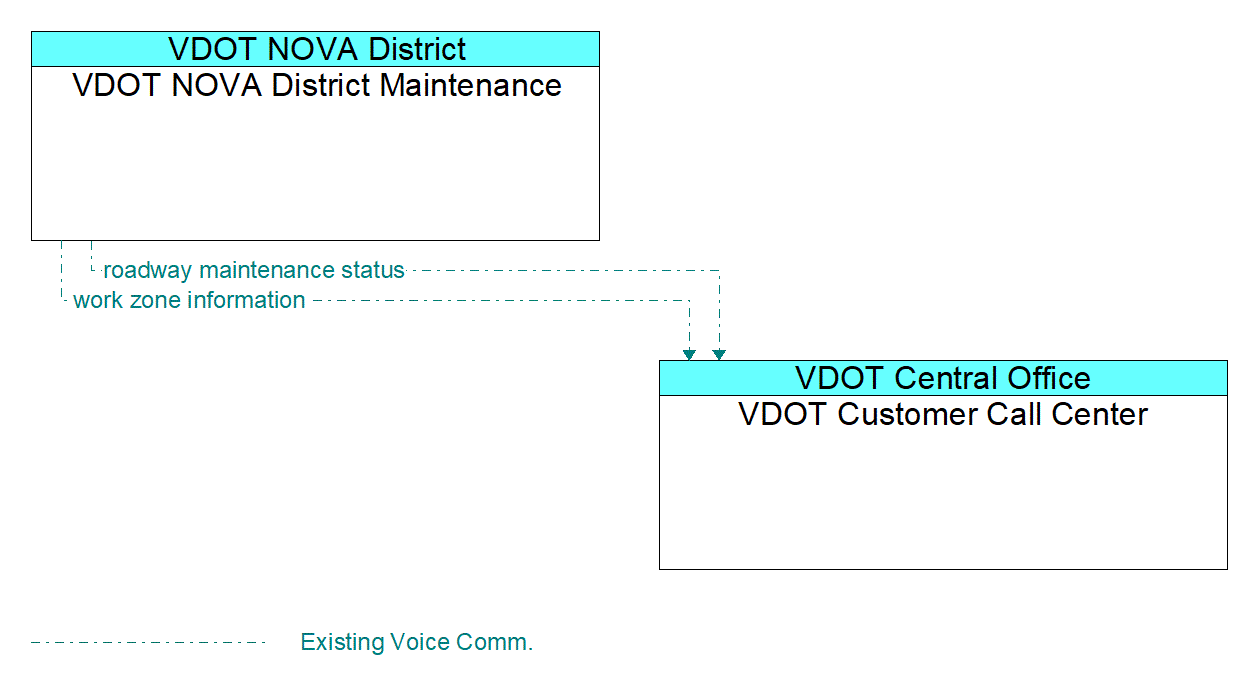Architecture Flow Diagram: VDOT NOVA District Maintenance <--> VDOT Customer Call Center