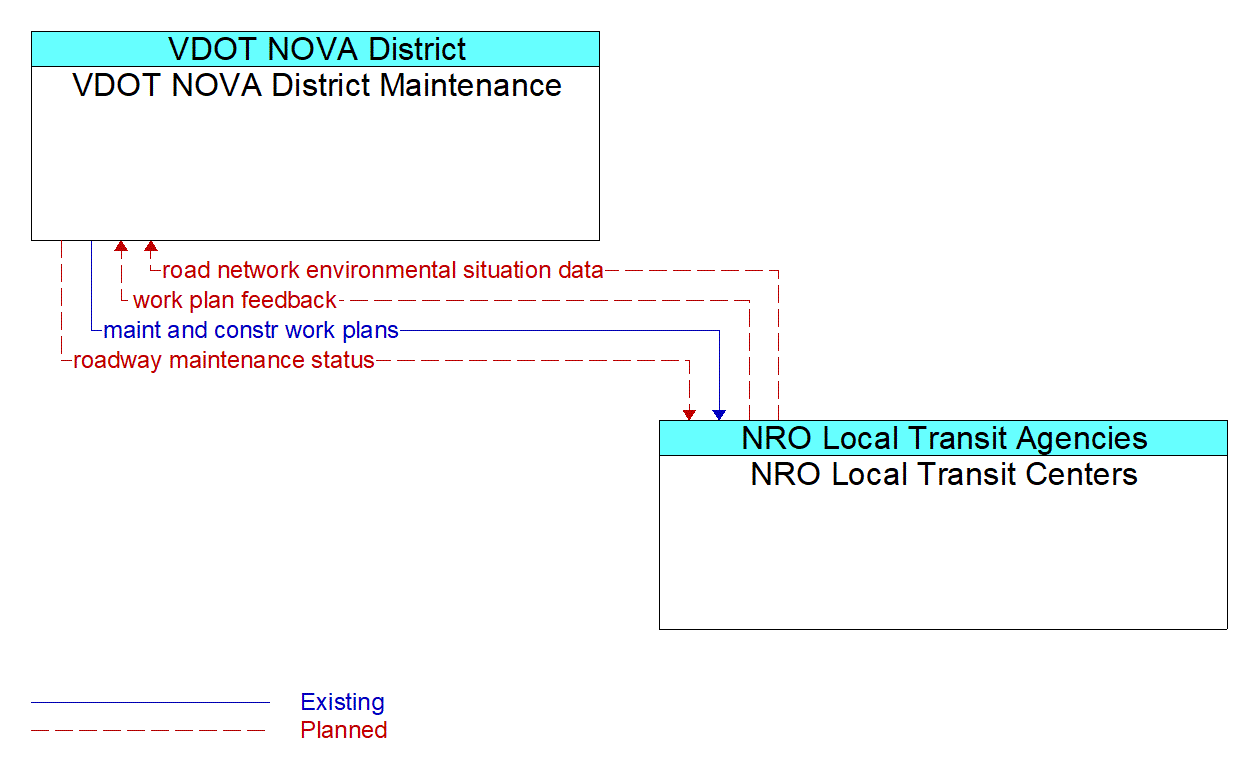 Architecture Flow Diagram: NRO Local Transit Centers <--> VDOT NOVA District Maintenance