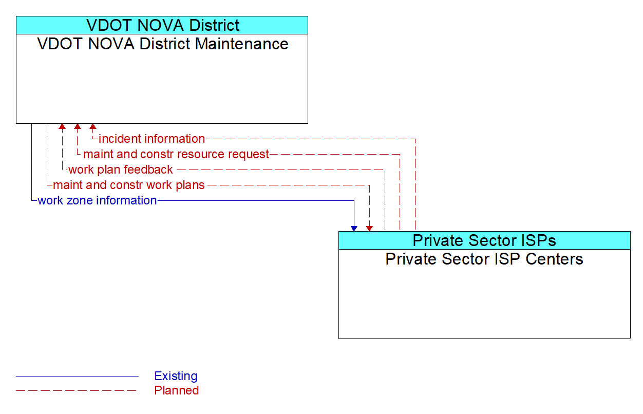 Architecture Flow Diagram: Private Sector ISP Centers <--> VDOT NOVA District Maintenance