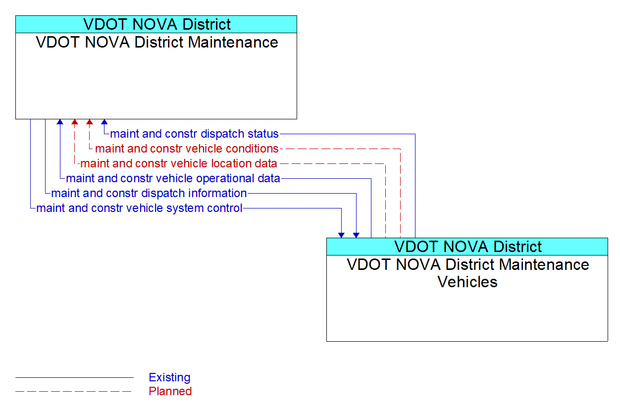 Architecture Flow Diagram: VDOT NOVA District Maintenance Vehicles <--> VDOT NOVA District Maintenance