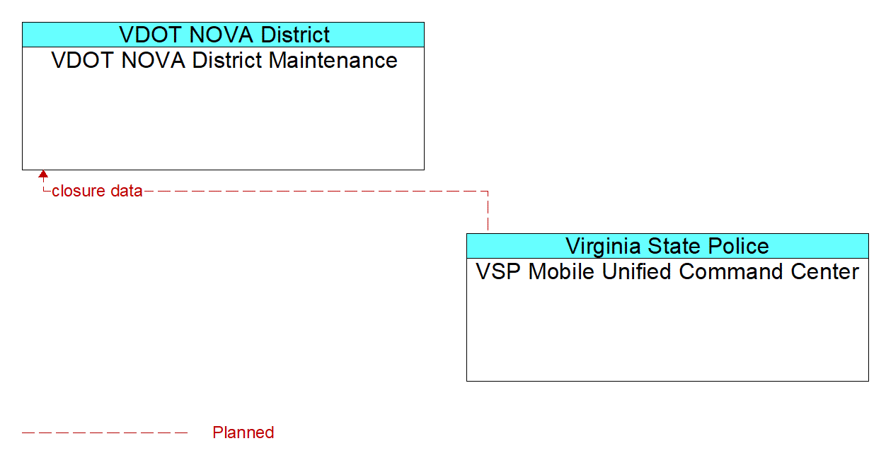 Architecture Flow Diagram: VSP Mobile Unified Command Center <--> VDOT NOVA District Maintenance