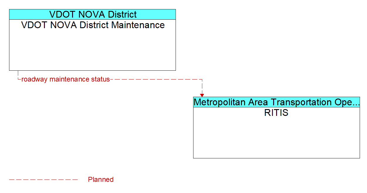 Architecture Flow Diagram: VDOT NOVA District Maintenance <--> RITIS