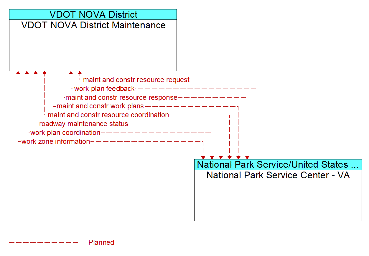 Architecture Flow Diagram: National Park Service Center - VA <--> VDOT NOVA District Maintenance
