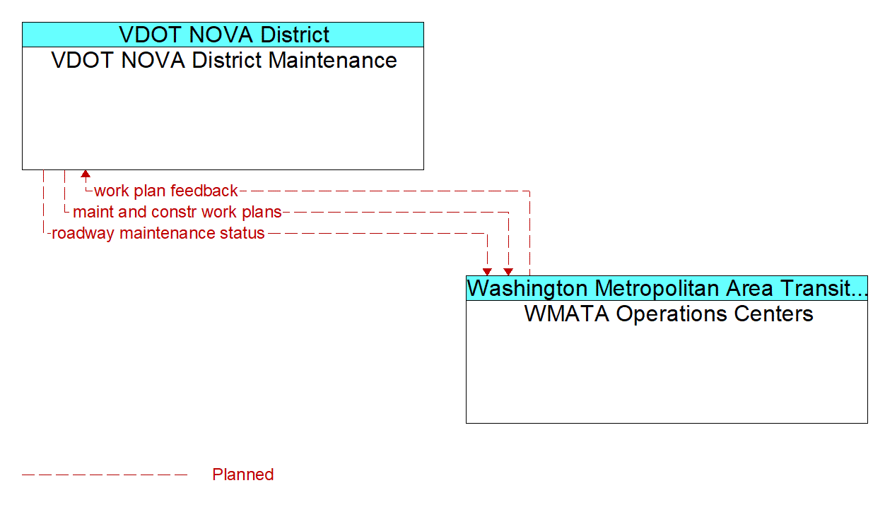 Architecture Flow Diagram: WMATA Operations Centers <--> VDOT NOVA District Maintenance