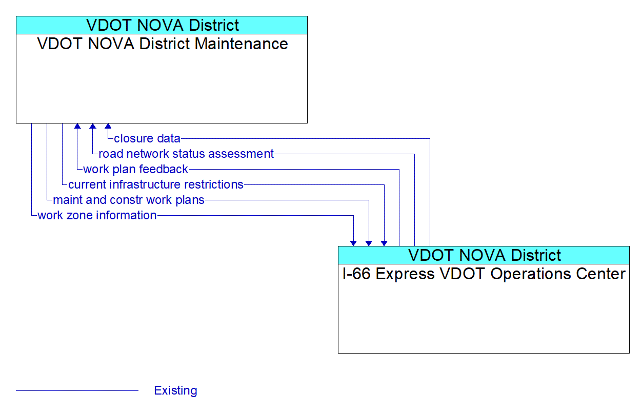 Architecture Flow Diagram: I-66 Express VDOT Operations Center <--> VDOT NOVA District Maintenance