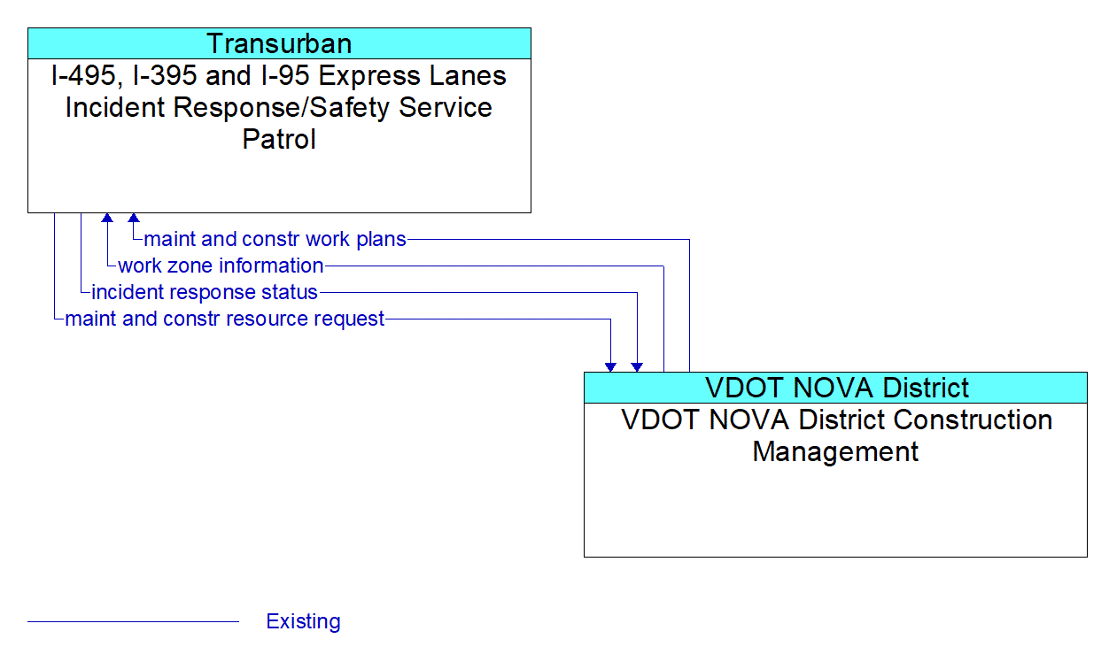 Architecture Flow Diagram: VDOT NOVA District Construction Management <--> I-495, I-395 and I-95 Express Lanes Incident Response/Safety Service Patrol