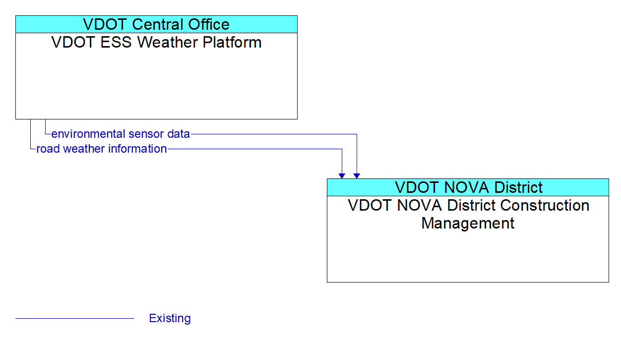 Architecture Flow Diagram: VDOT ESS Weather Platform <--> VDOT NOVA District Construction Management