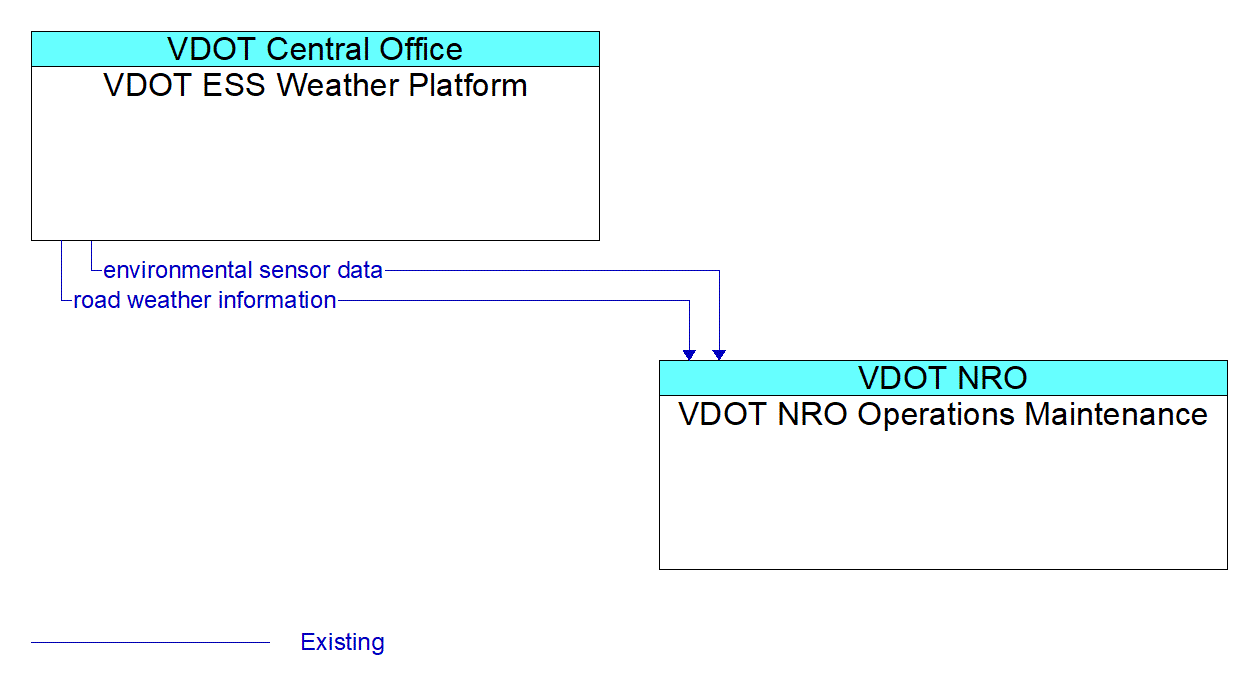 Architecture Flow Diagram: VDOT ESS Weather Platform <--> VDOT NRO Operations Maintenance